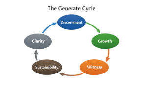 The Generate Cycle